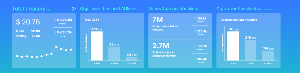 Chart showing total investments in DAOs