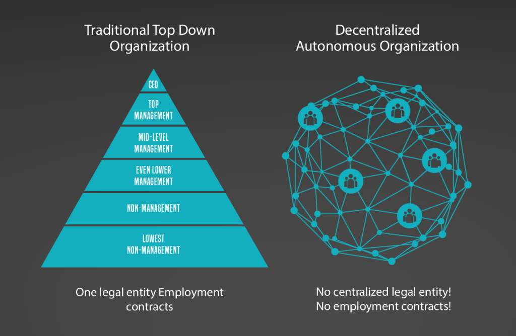 How DAO's work