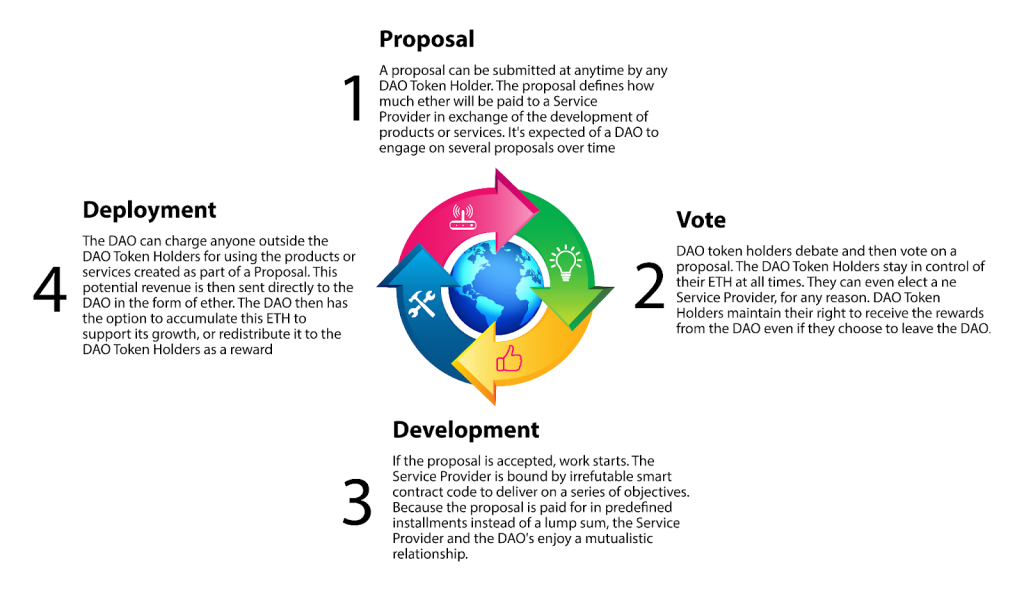 How DAOs work shown in a step by step process 