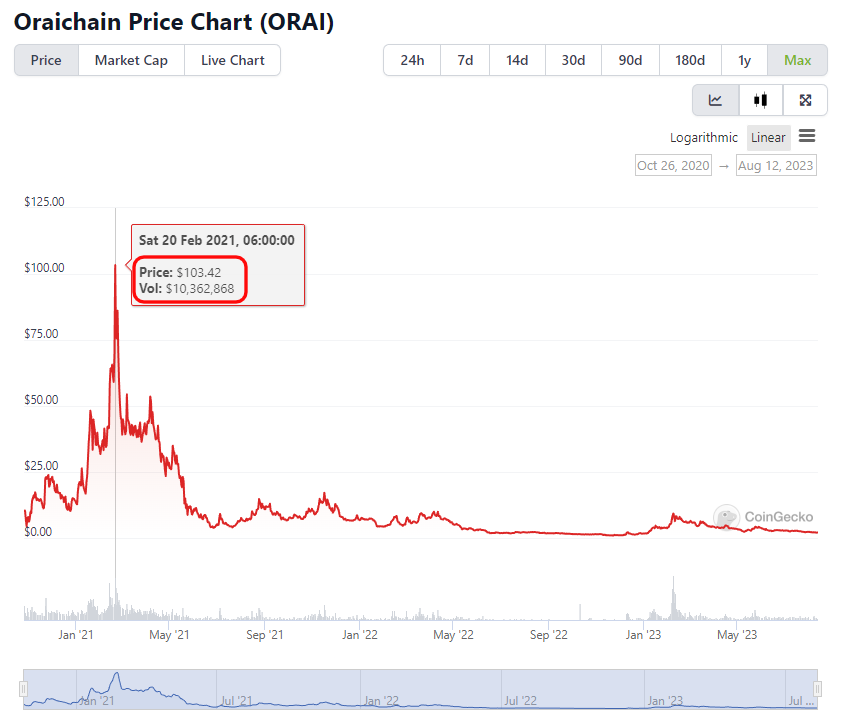 All time high price of orai token