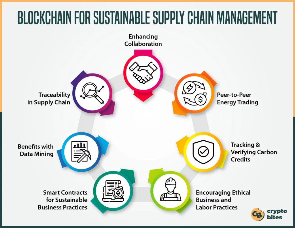 The process of Blockchain for Sustainable Supply Chain Management