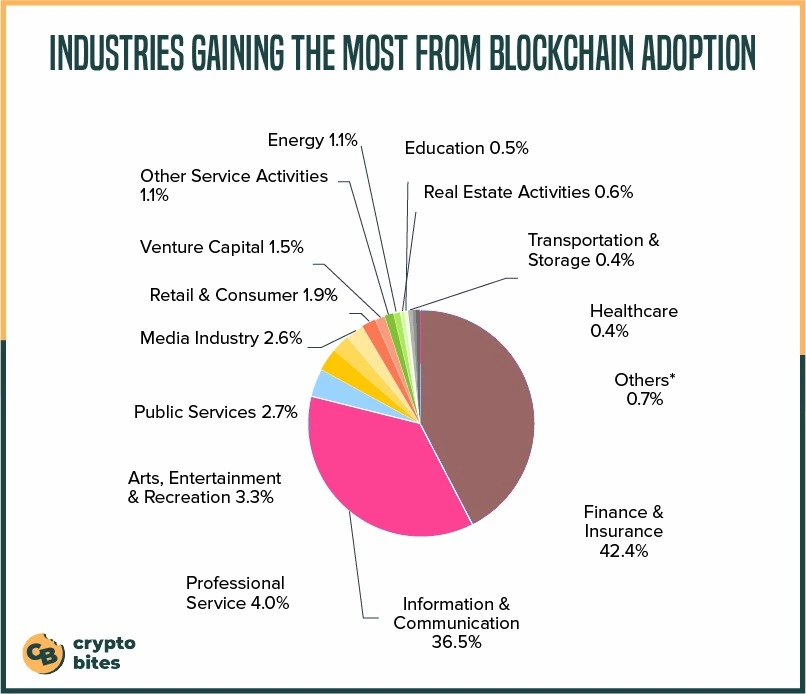 Industries Gaining the Most from Blockchain Adoption