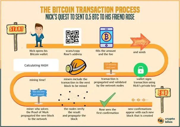 The Process Of Cryptocurrency Transaction