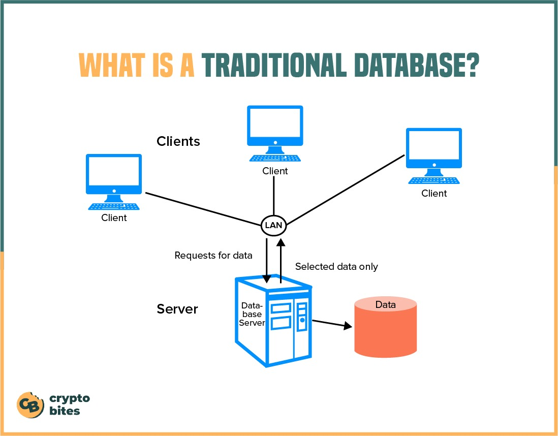 A visual representation of a traditional database
