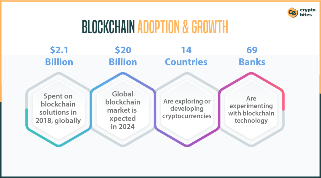 blockchain adoption and growth 