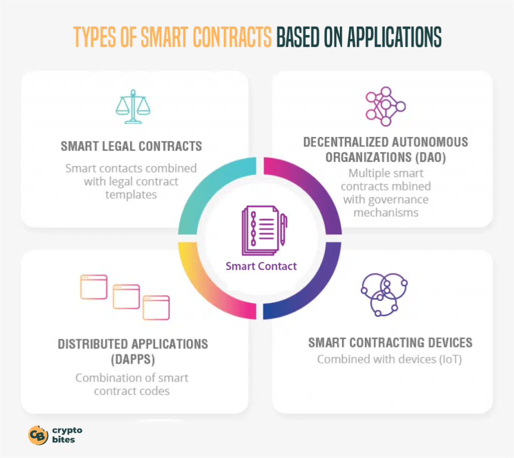 types of smart contracts based on applications 