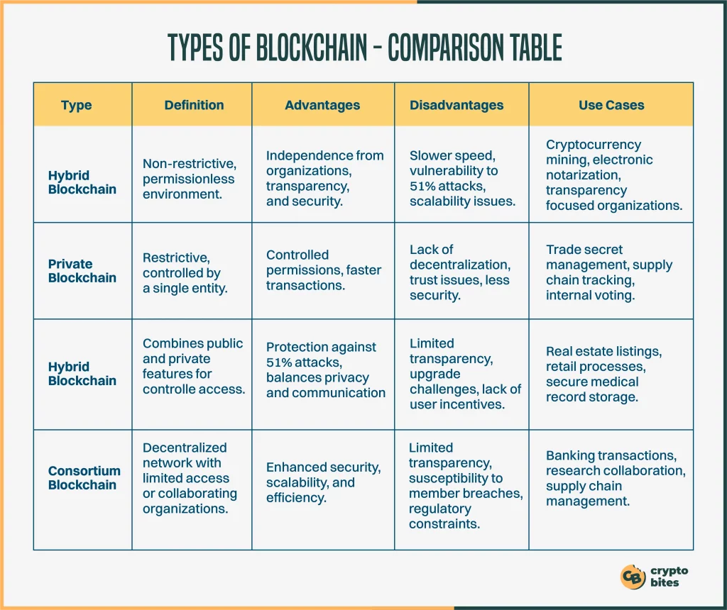 Types Of Blockchain Comparison