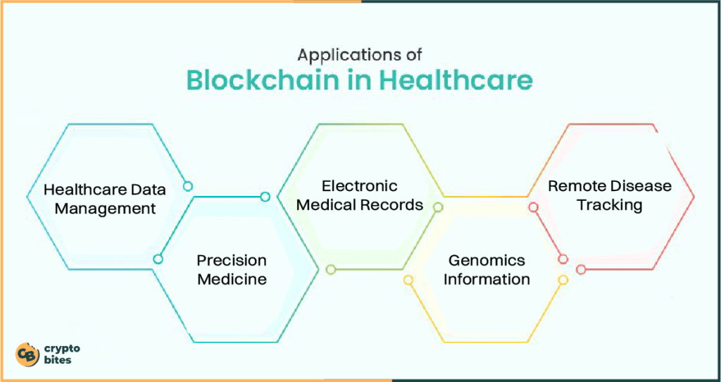 Blockchain use cases in healthcare