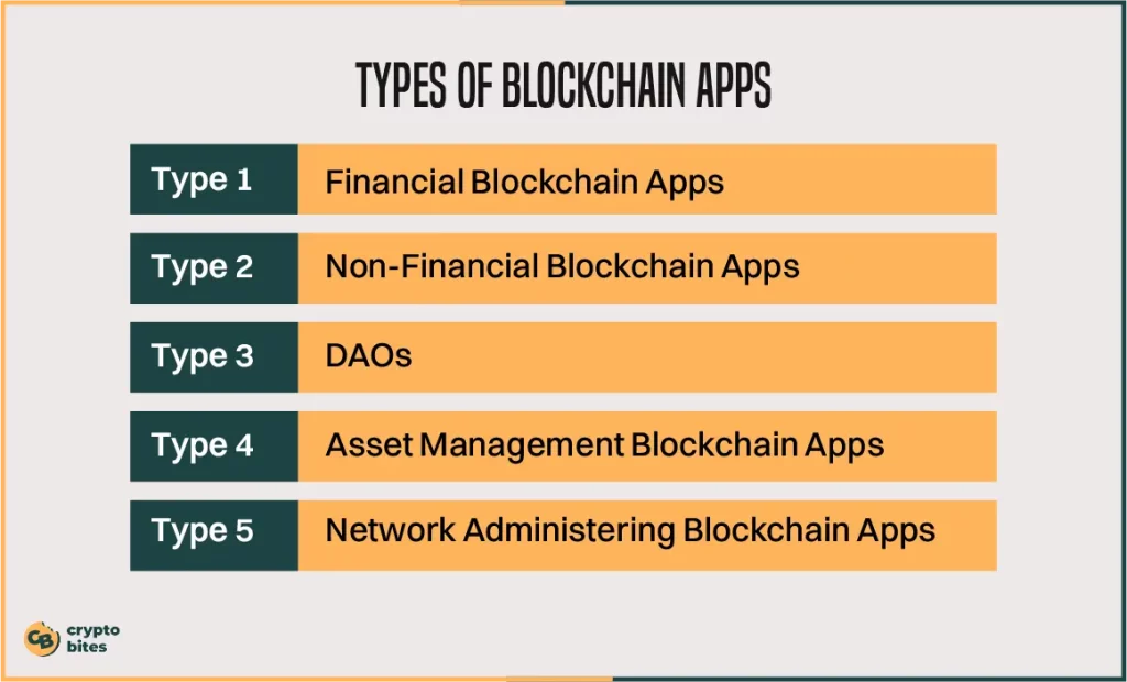 5 Types of Blockchain Apps