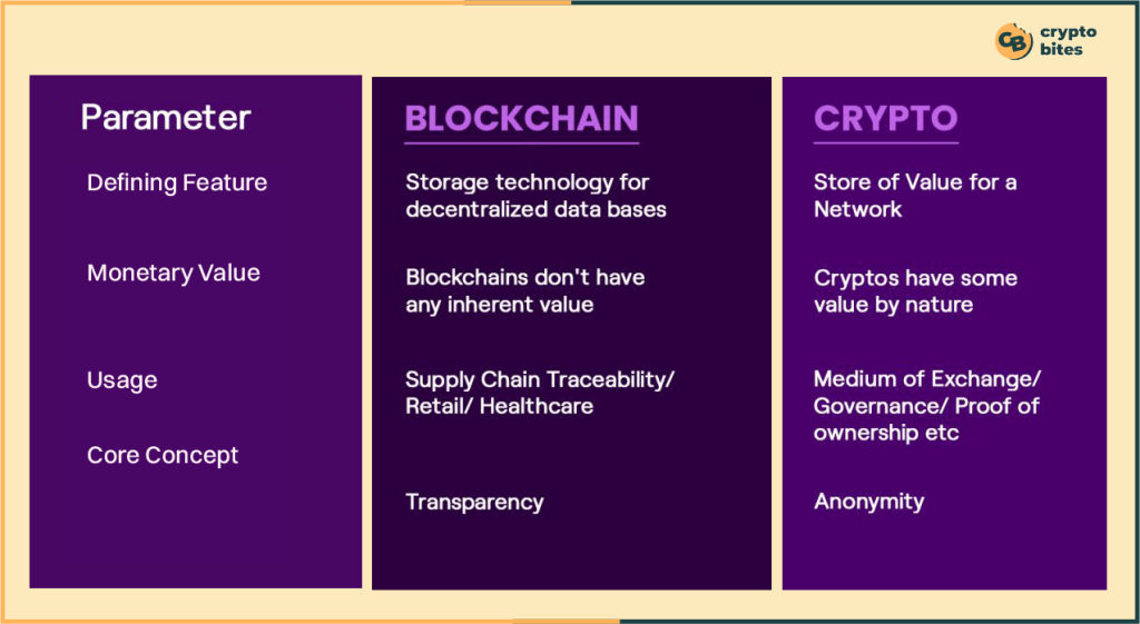 Blockchain Vs Cryptocurrency Key Differences