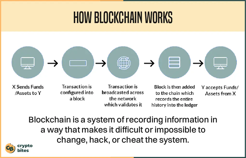 How Blockchain Works