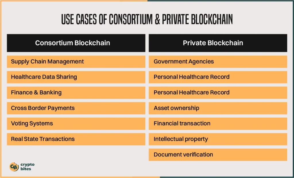 Use Cases Of Consortium And Private Blockchain